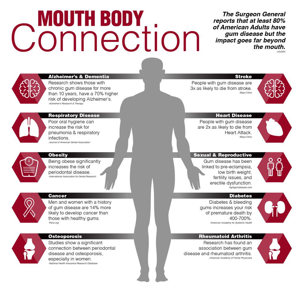 Info graphic on healthy dental care and the organs of the body